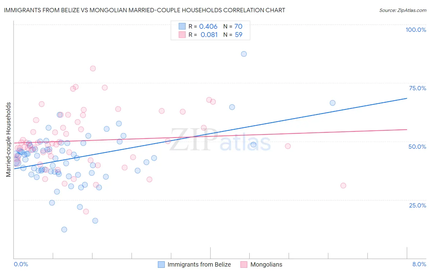Immigrants from Belize vs Mongolian Married-couple Households