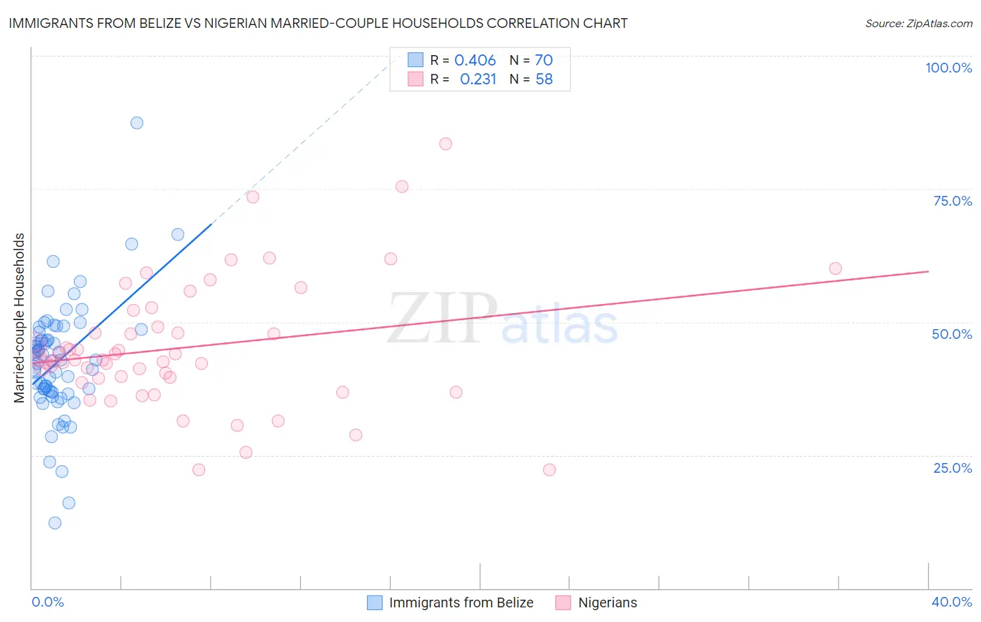 Immigrants from Belize vs Nigerian Married-couple Households