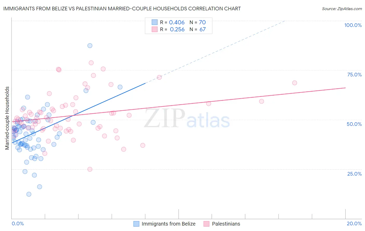 Immigrants from Belize vs Palestinian Married-couple Households