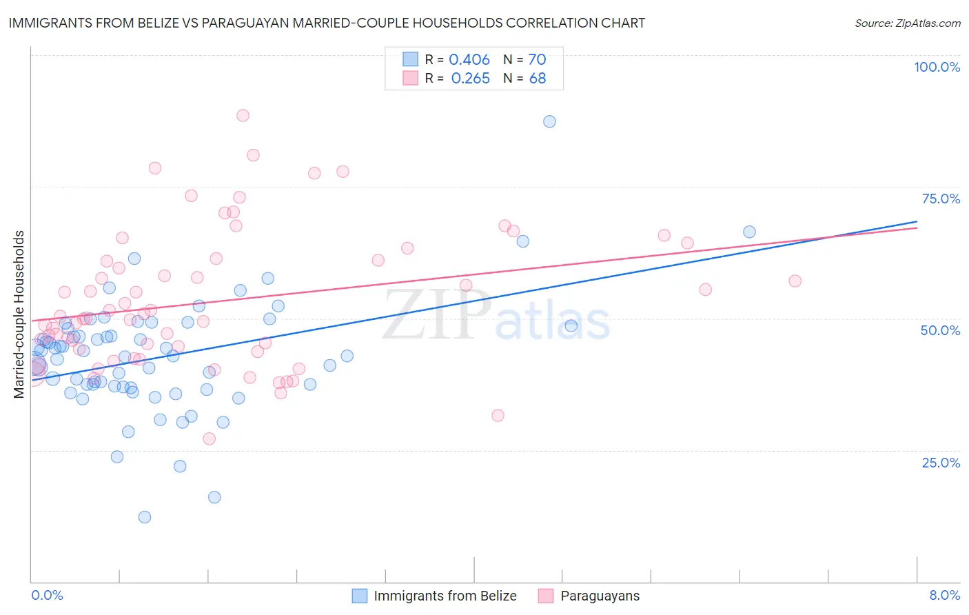 Immigrants from Belize vs Paraguayan Married-couple Households
