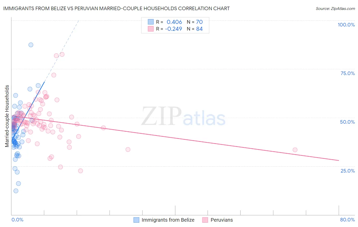 Immigrants from Belize vs Peruvian Married-couple Households