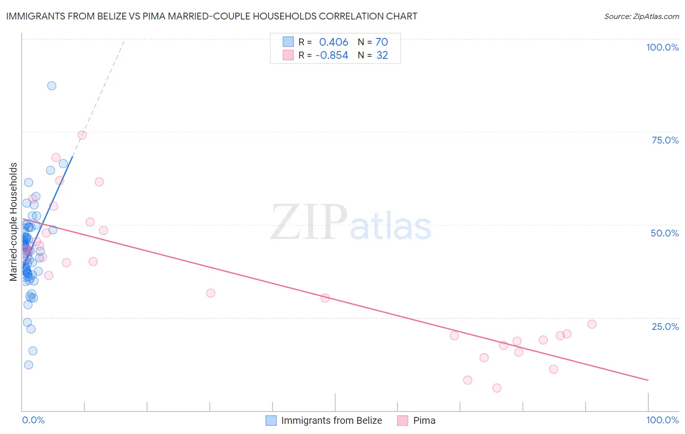 Immigrants from Belize vs Pima Married-couple Households