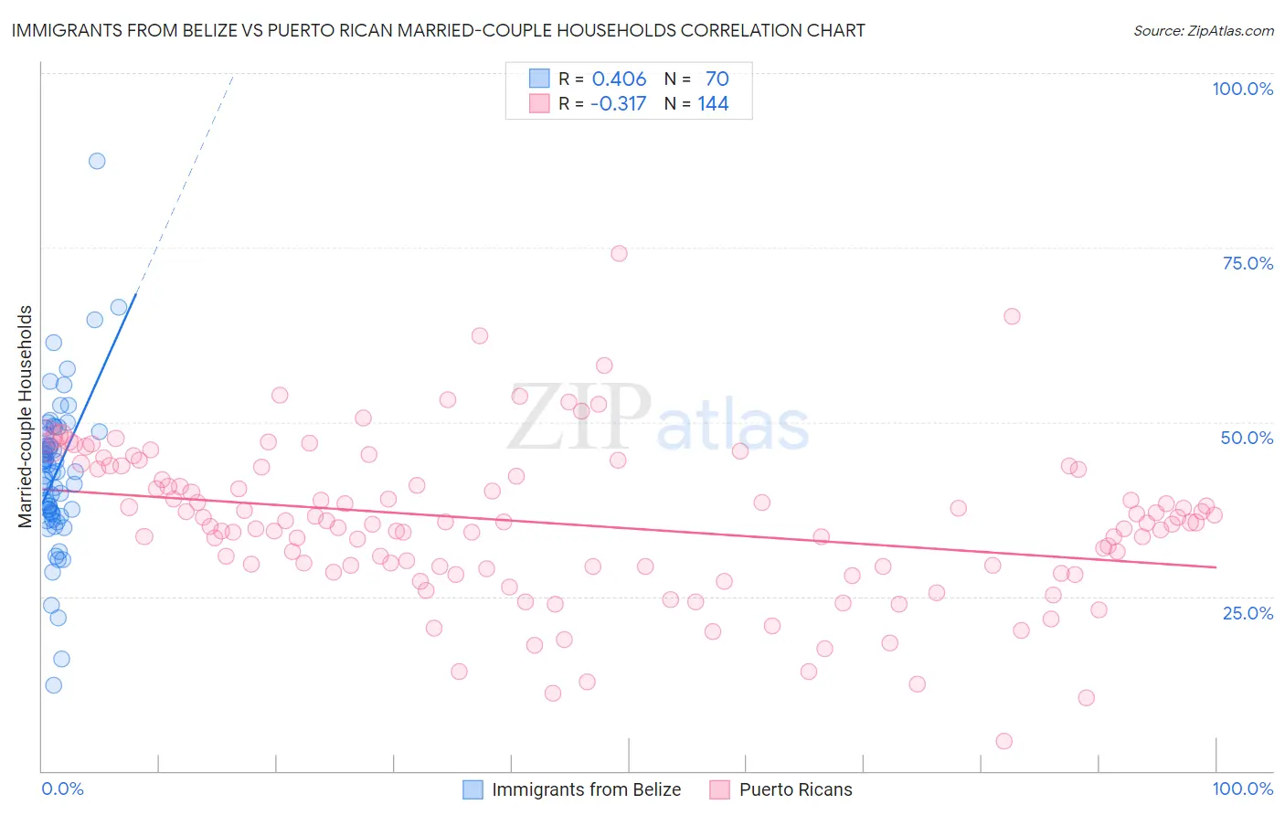 Immigrants from Belize vs Puerto Rican Married-couple Households