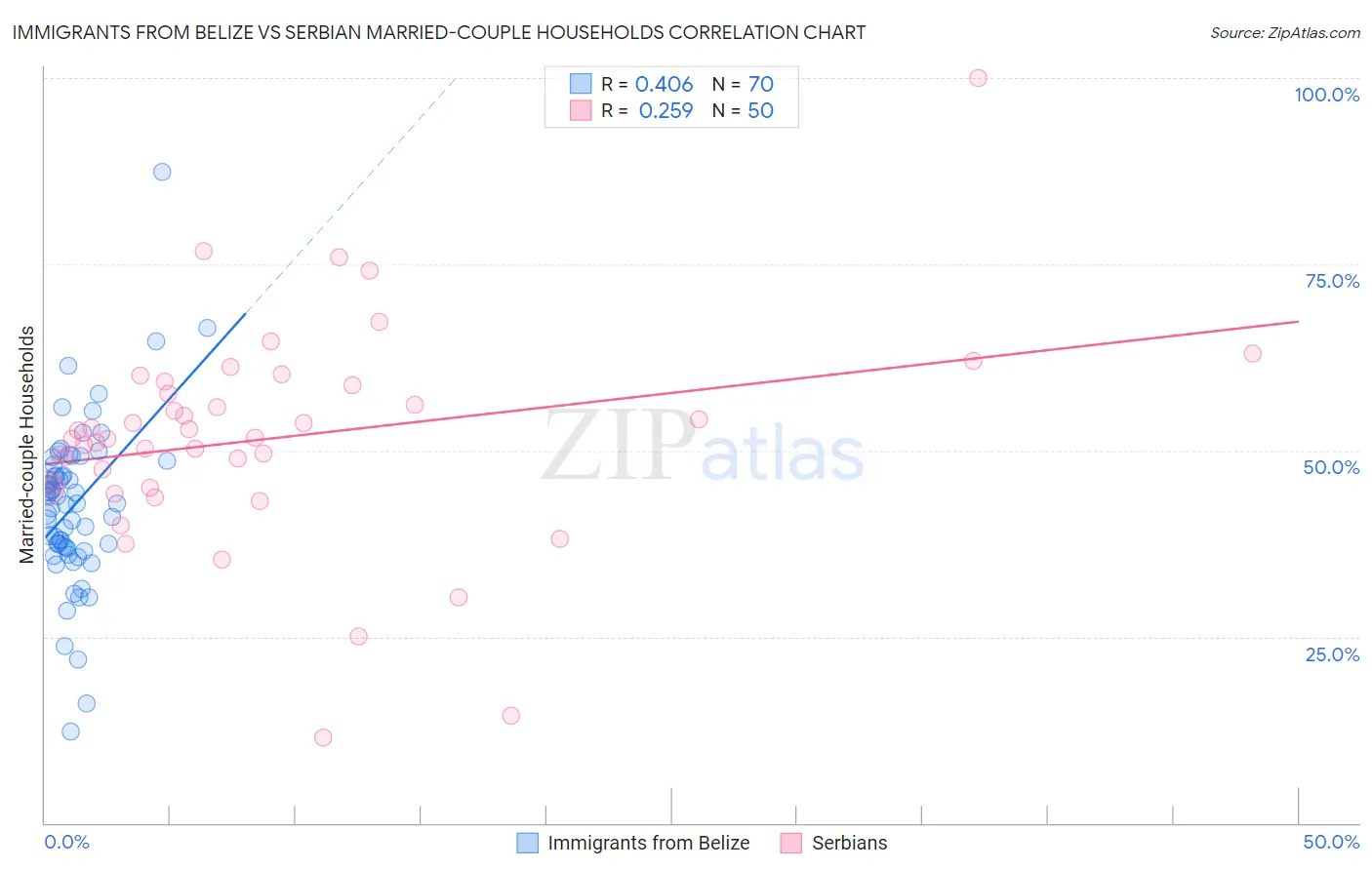 Immigrants from Belize vs Serbian Married-couple Households