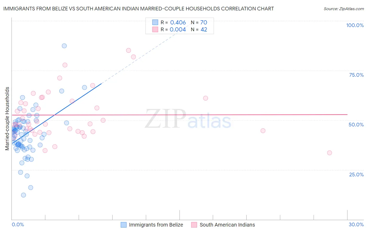 Immigrants from Belize vs South American Indian Married-couple Households