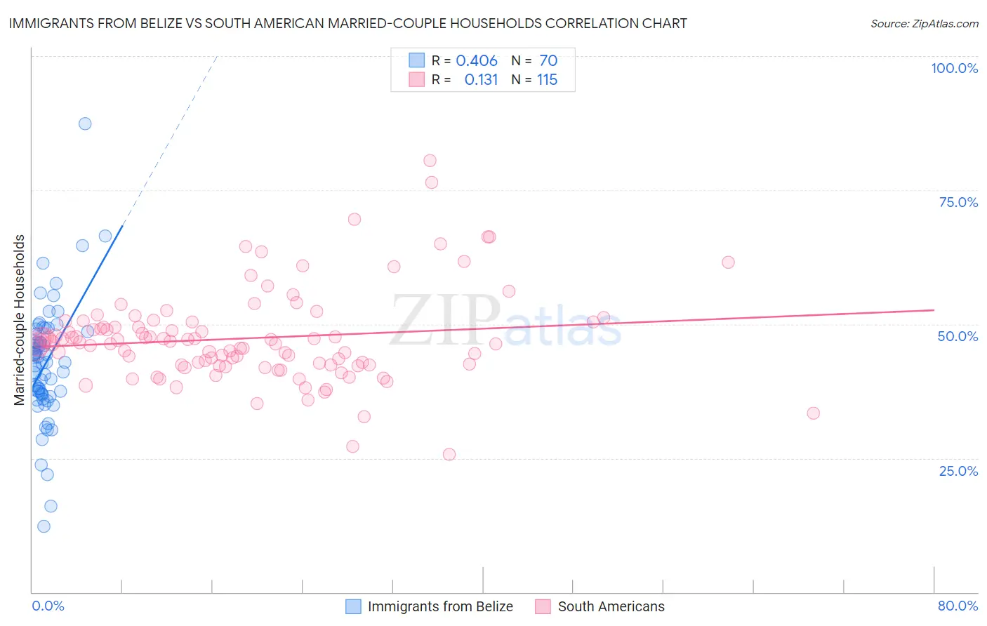 Immigrants from Belize vs South American Married-couple Households