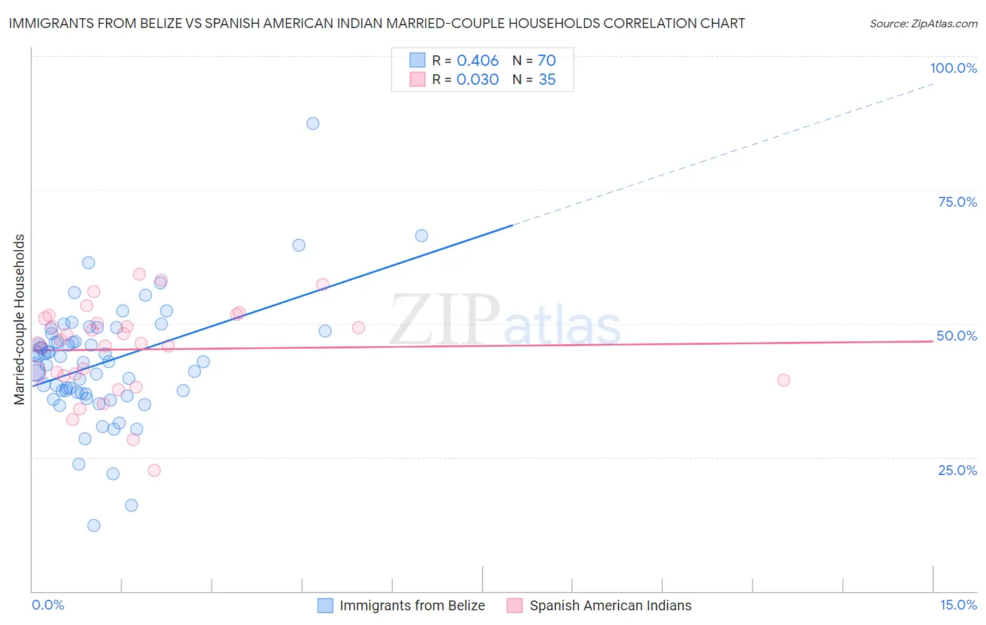 Immigrants from Belize vs Spanish American Indian Married-couple Households
