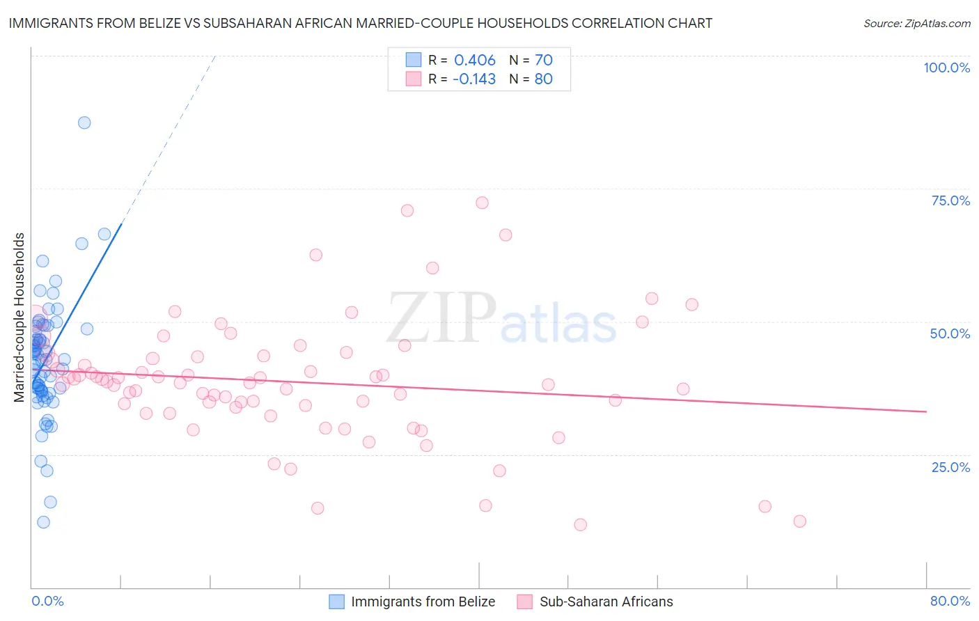 Immigrants from Belize vs Subsaharan African Married-couple Households
