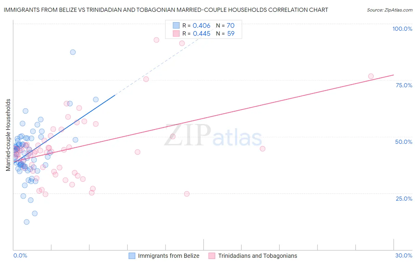 Immigrants from Belize vs Trinidadian and Tobagonian Married-couple Households