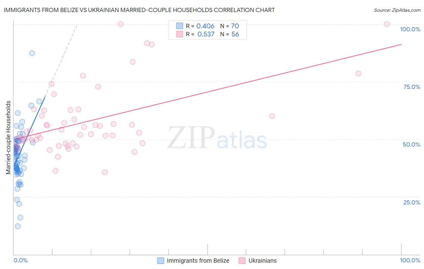 Immigrants from Belize vs Ukrainian Married-couple Households