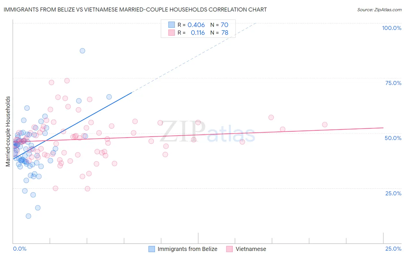 Immigrants from Belize vs Vietnamese Married-couple Households