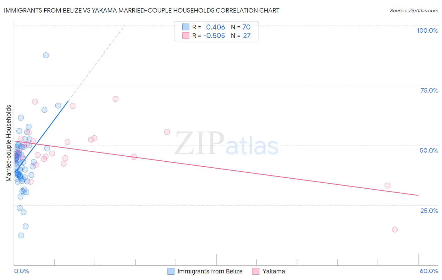Immigrants from Belize vs Yakama Married-couple Households