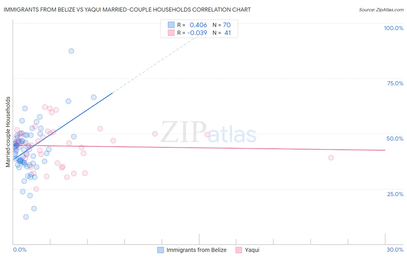Immigrants from Belize vs Yaqui Married-couple Households