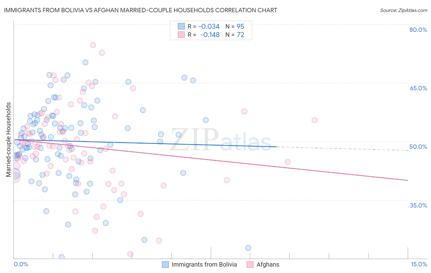Immigrants from Bolivia vs Afghan Married-couple Households