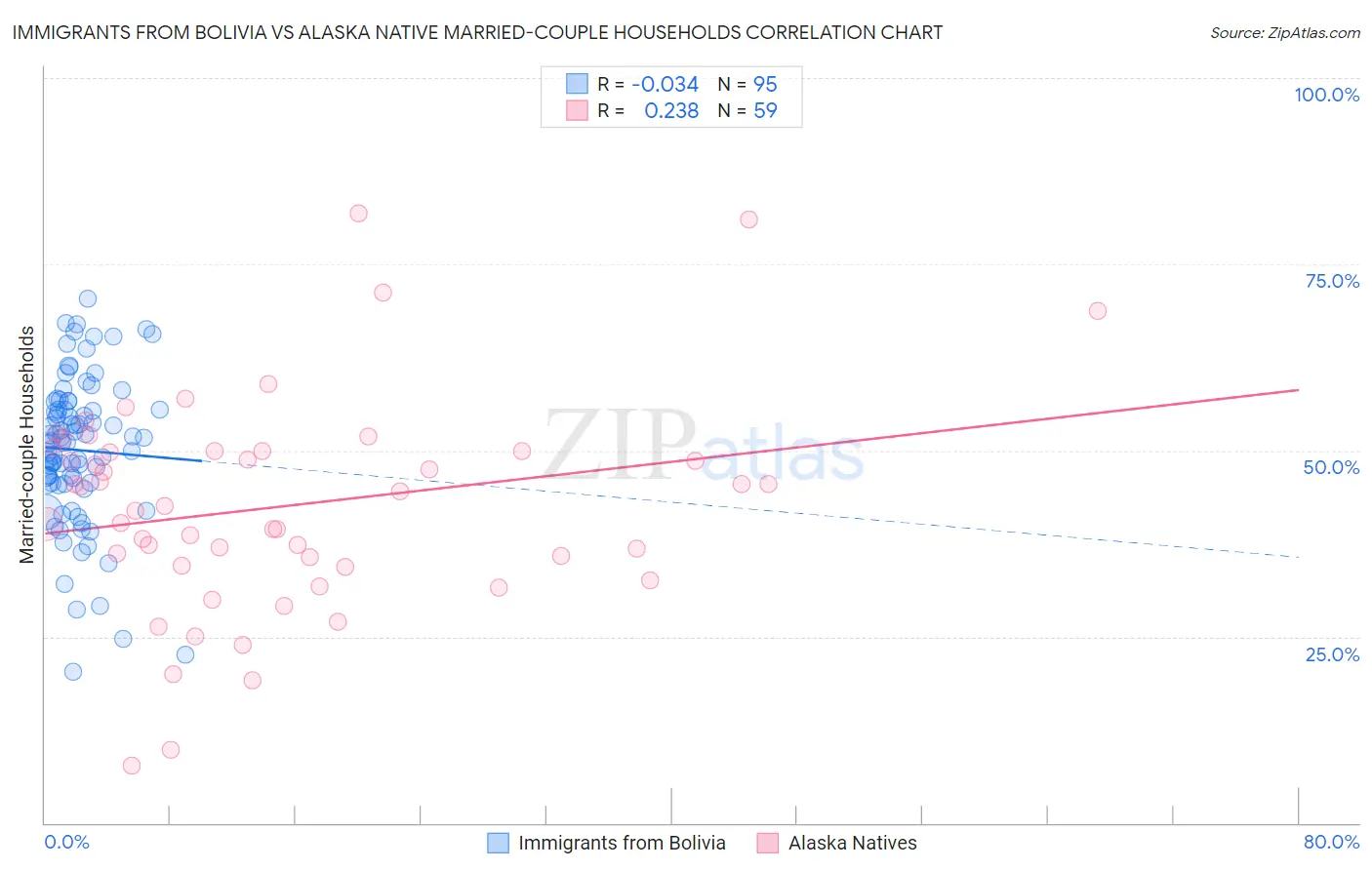 Immigrants from Bolivia vs Alaska Native Married-couple Households