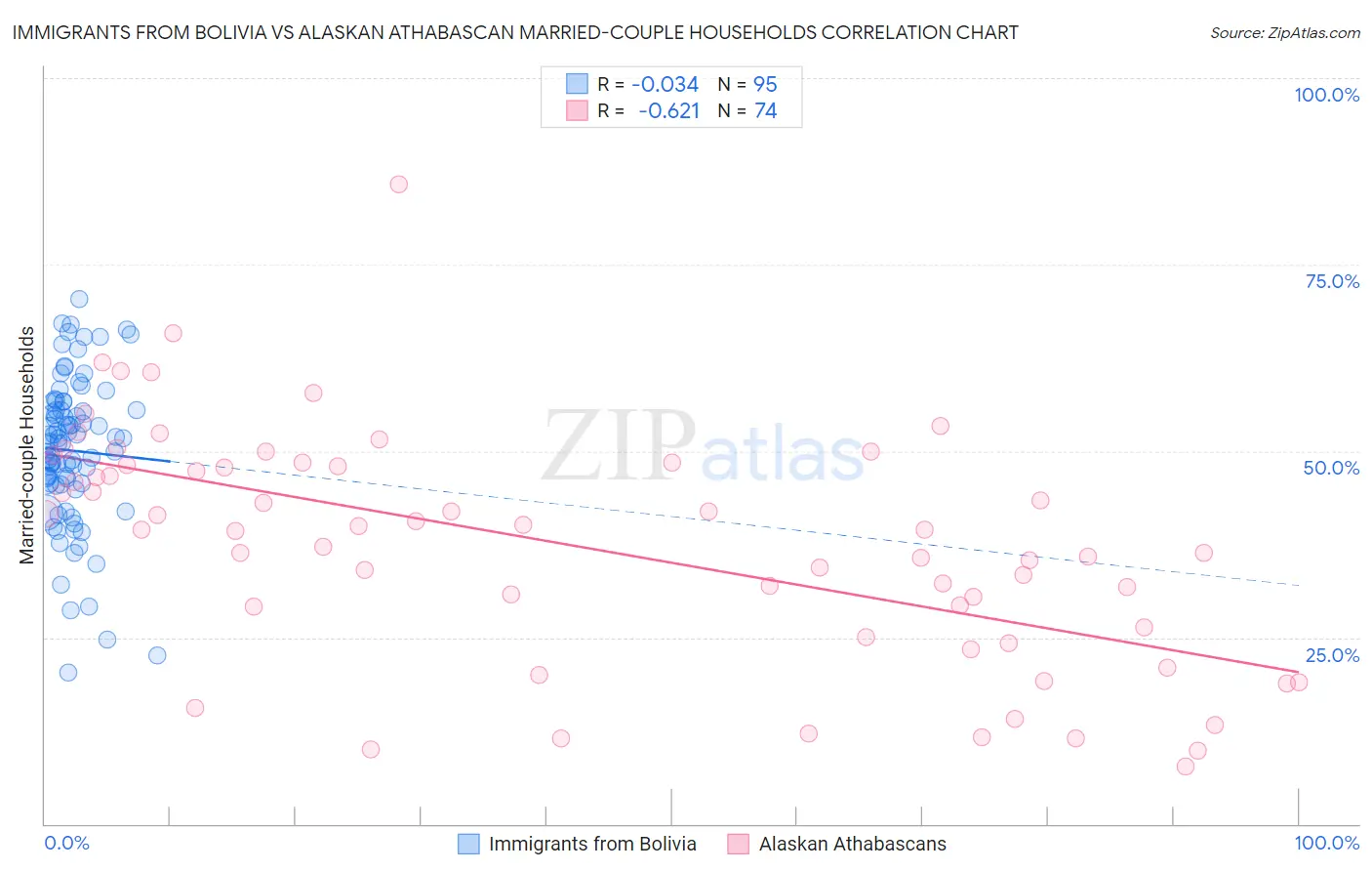 Immigrants from Bolivia vs Alaskan Athabascan Married-couple Households