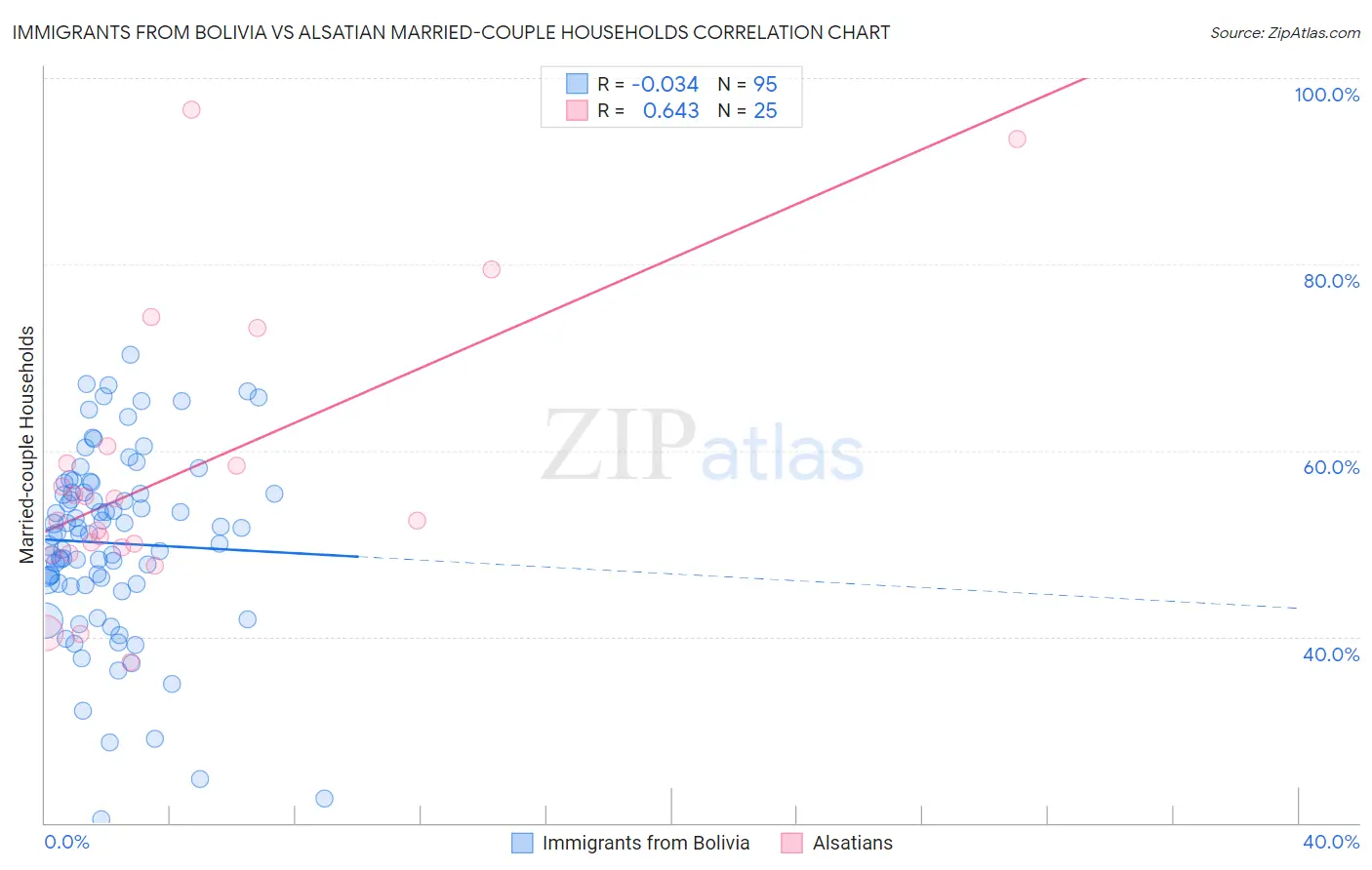 Immigrants from Bolivia vs Alsatian Married-couple Households