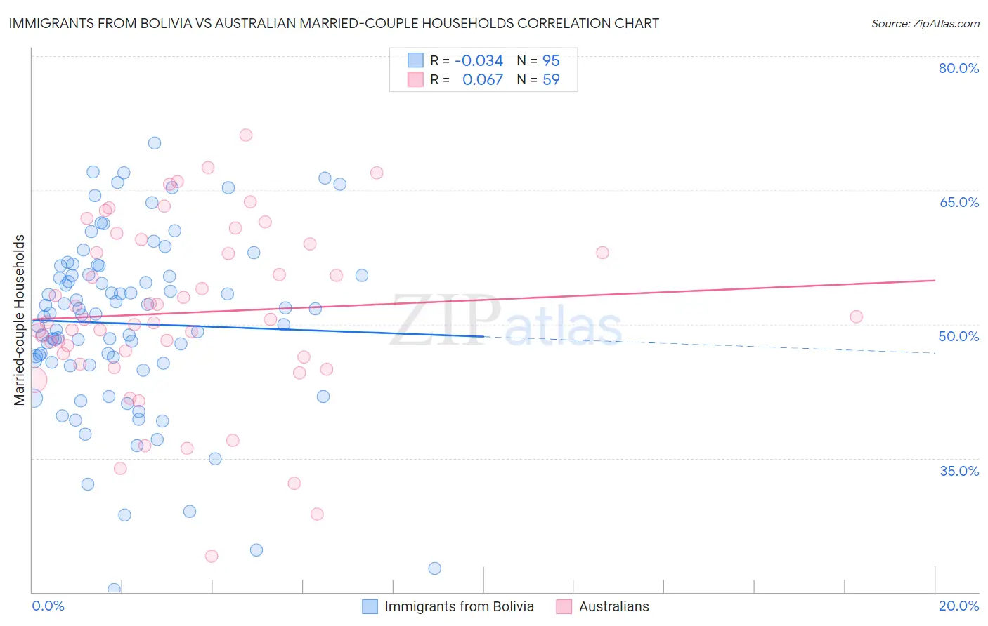Immigrants from Bolivia vs Australian Married-couple Households