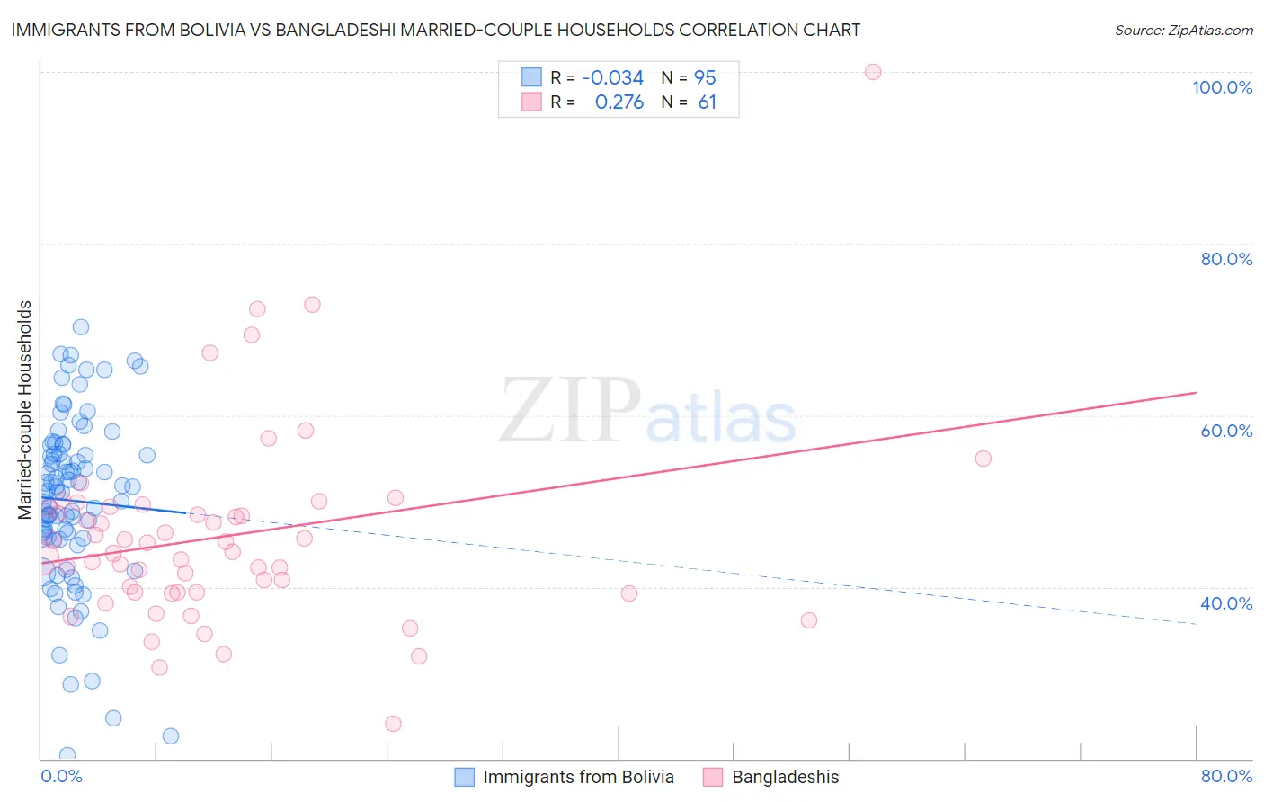Immigrants from Bolivia vs Bangladeshi Married-couple Households