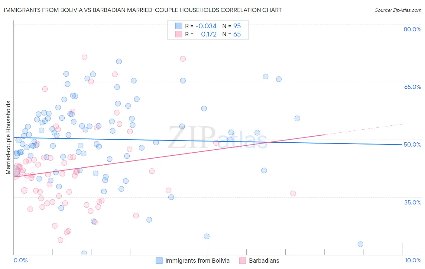 Immigrants from Bolivia vs Barbadian Married-couple Households