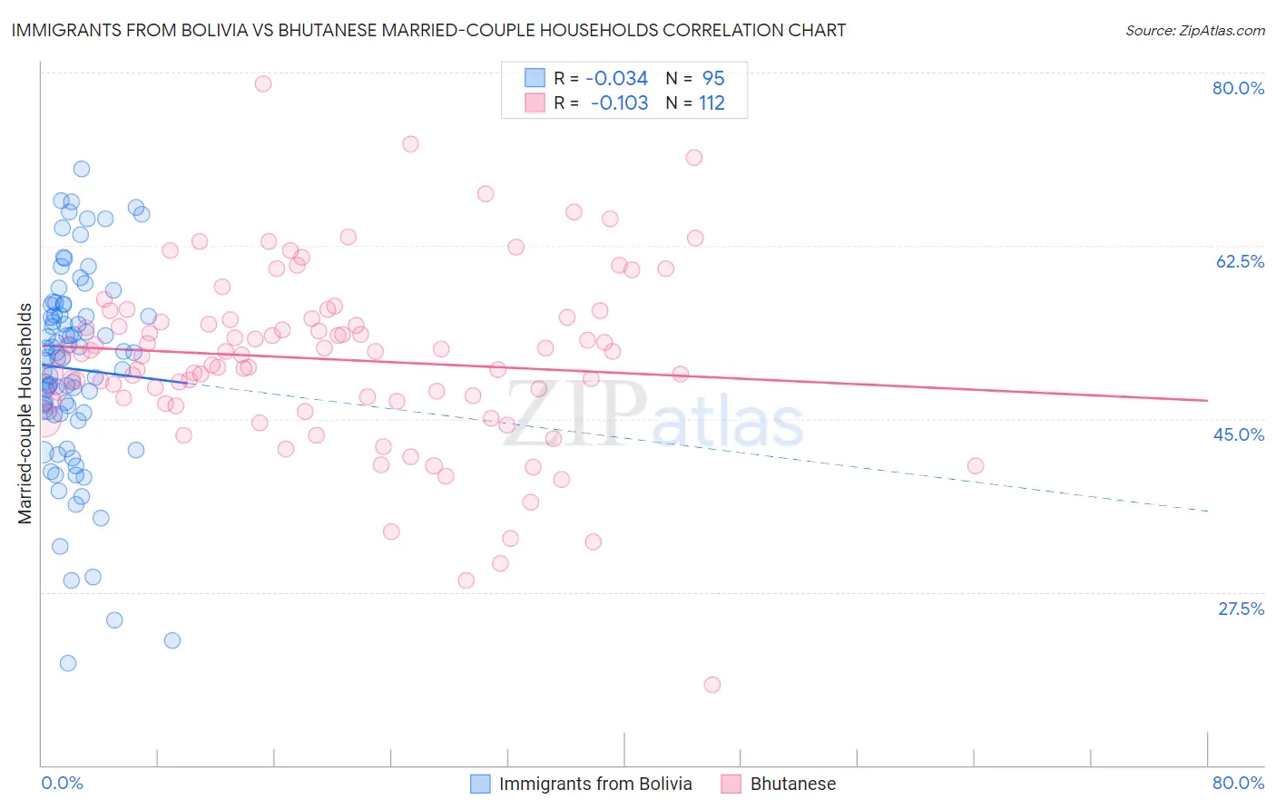 Immigrants from Bolivia vs Bhutanese Married-couple Households