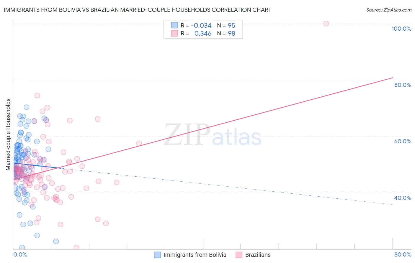 Immigrants from Bolivia vs Brazilian Married-couple Households
