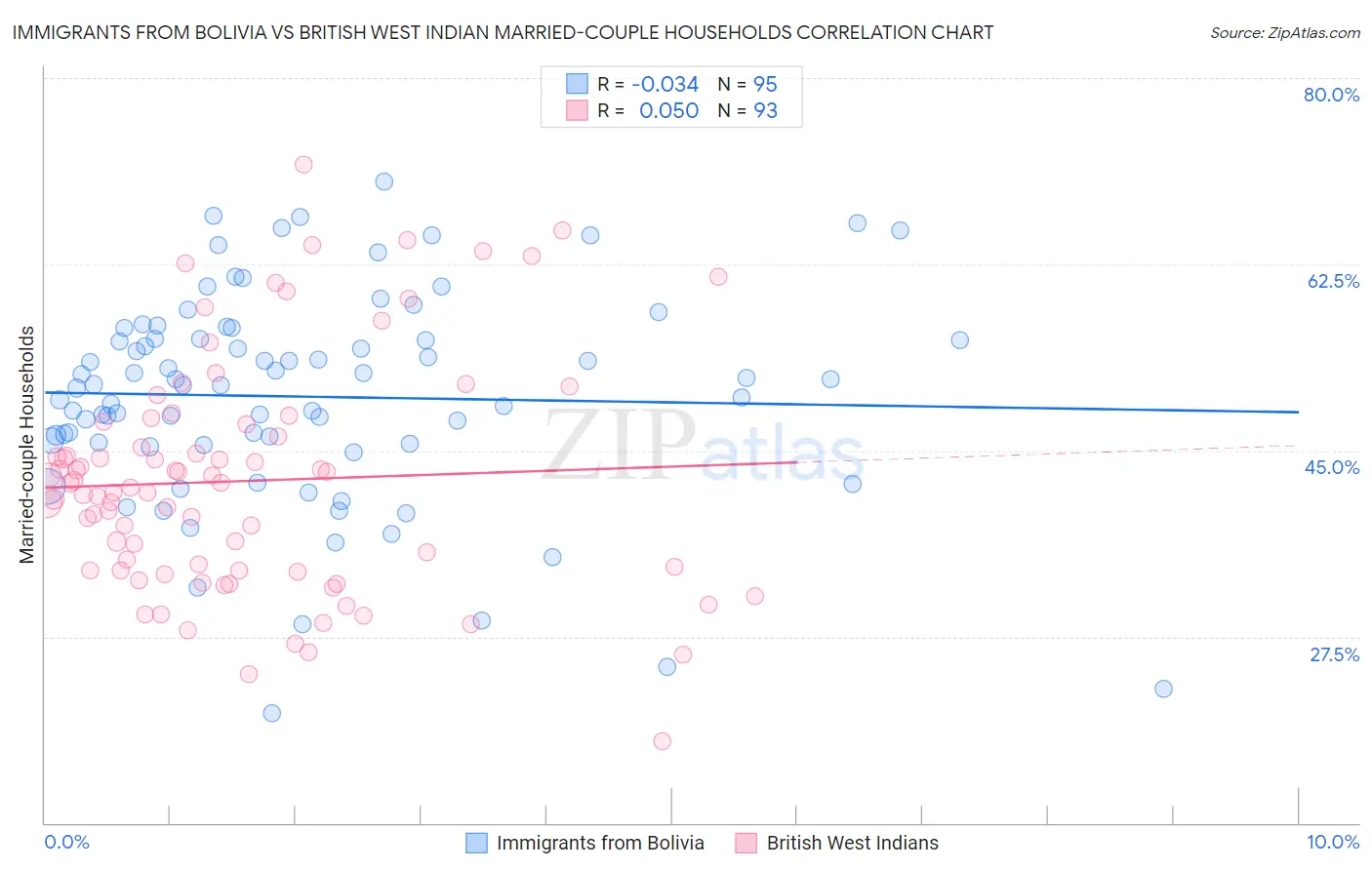 Immigrants from Bolivia vs British West Indian Married-couple Households