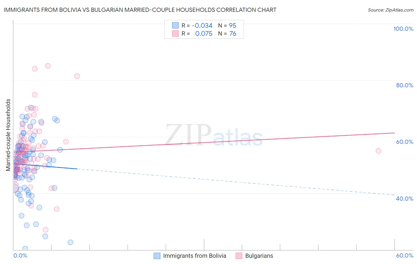 Immigrants from Bolivia vs Bulgarian Married-couple Households
