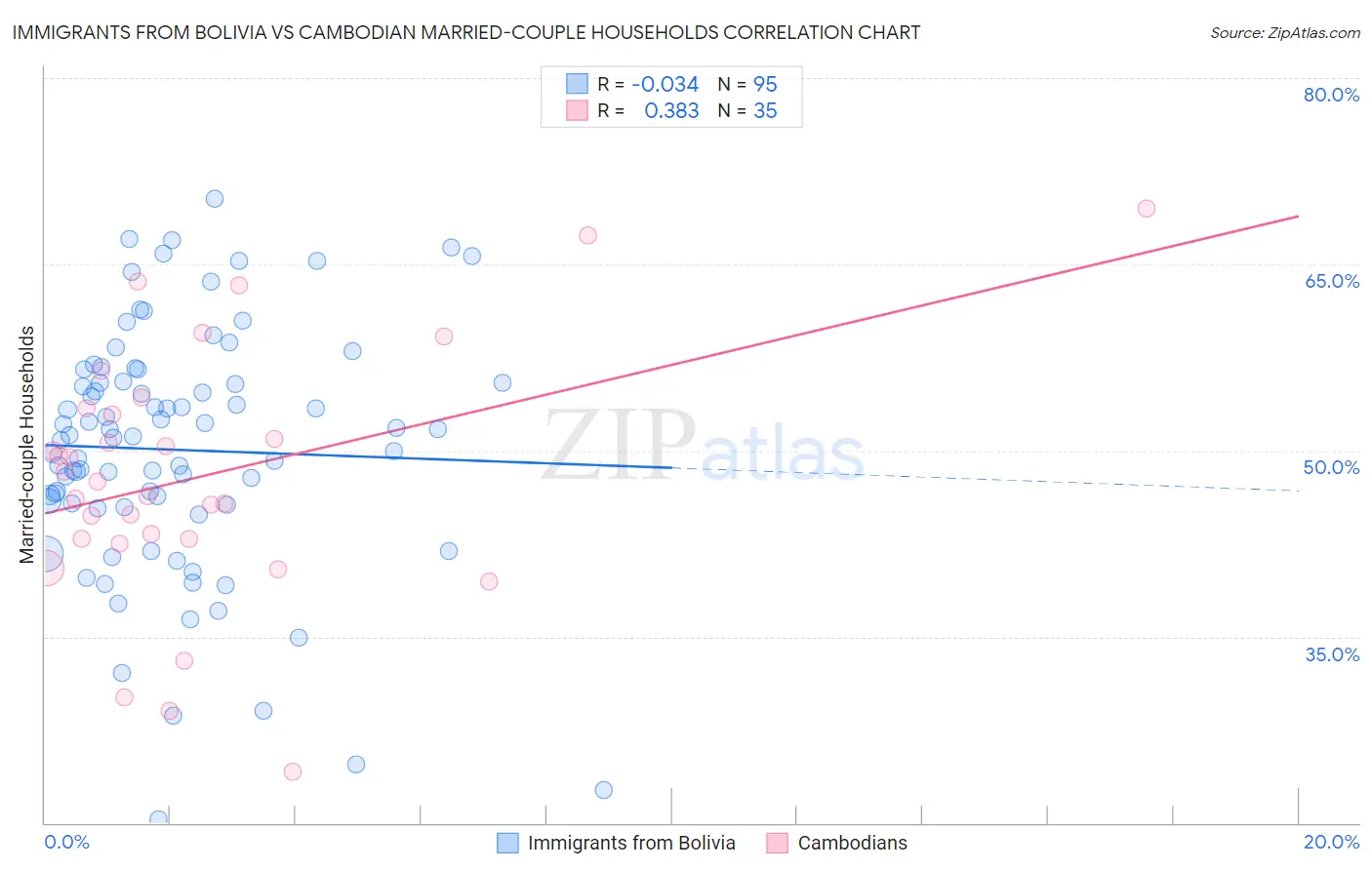 Immigrants from Bolivia vs Cambodian Married-couple Households