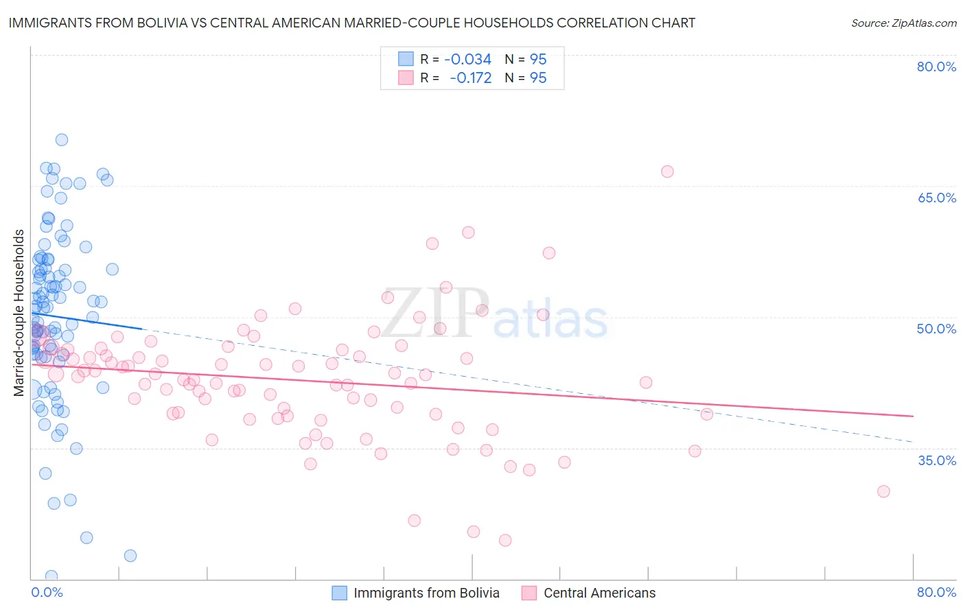 Immigrants from Bolivia vs Central American Married-couple Households