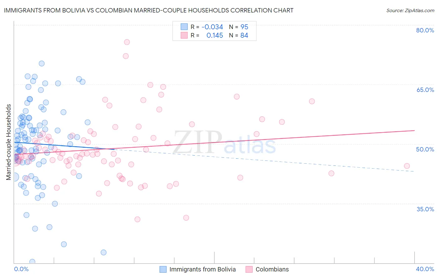 Immigrants from Bolivia vs Colombian Married-couple Households