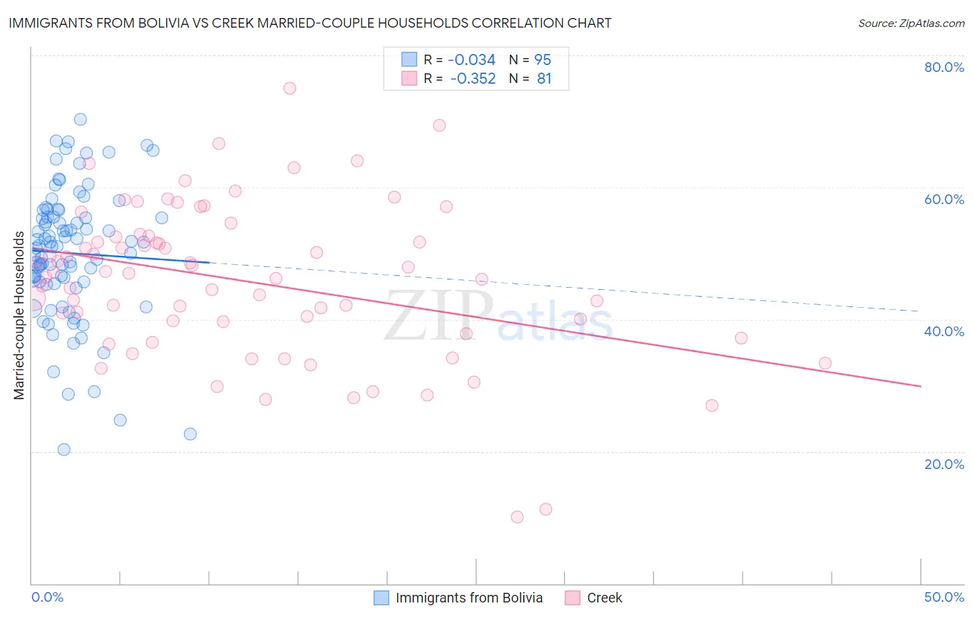 Immigrants from Bolivia vs Creek Married-couple Households