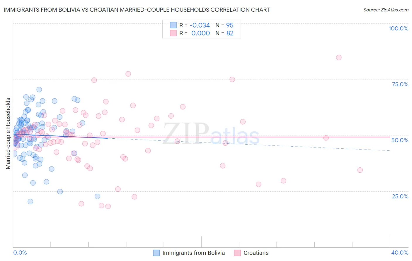 Immigrants from Bolivia vs Croatian Married-couple Households