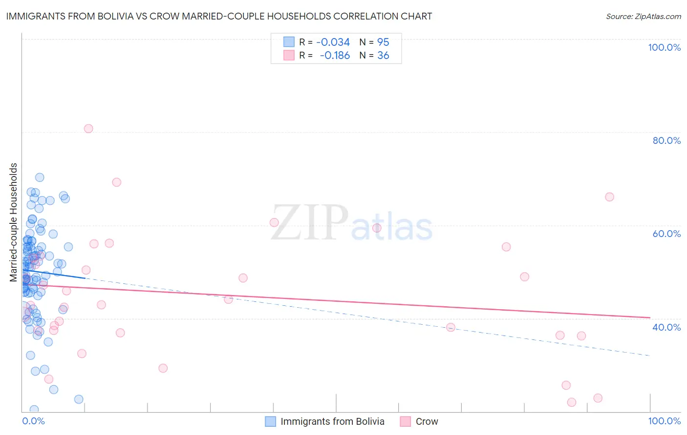 Immigrants from Bolivia vs Crow Married-couple Households