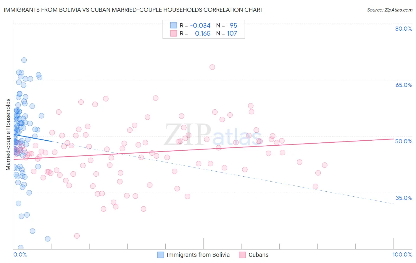 Immigrants from Bolivia vs Cuban Married-couple Households