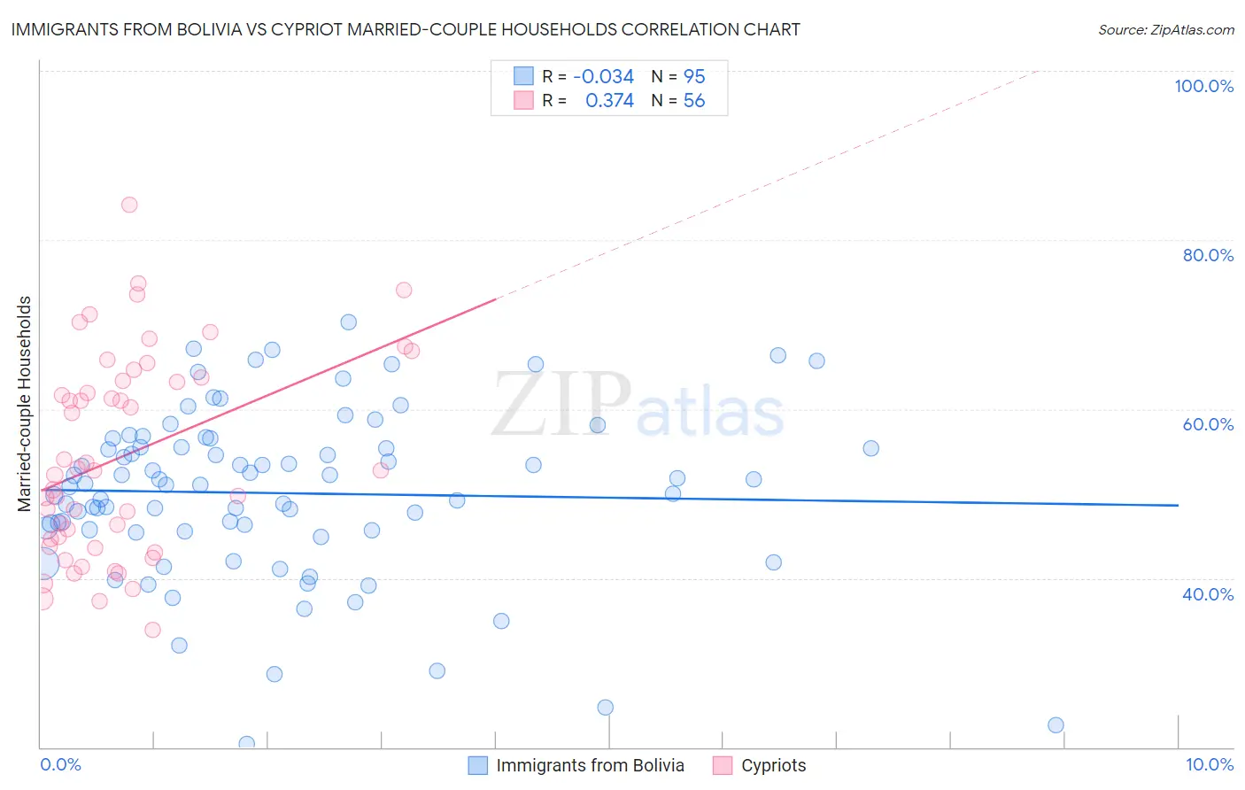 Immigrants from Bolivia vs Cypriot Married-couple Households
