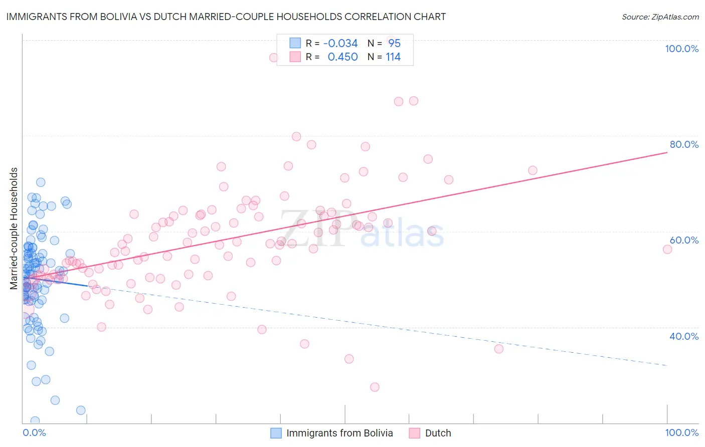 Immigrants from Bolivia vs Dutch Married-couple Households