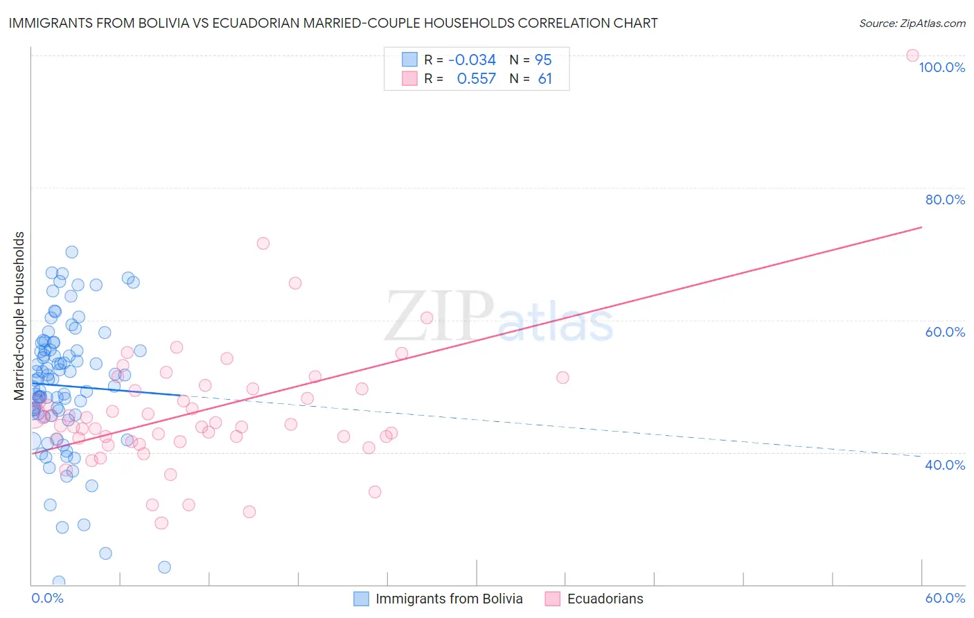 Immigrants from Bolivia vs Ecuadorian Married-couple Households