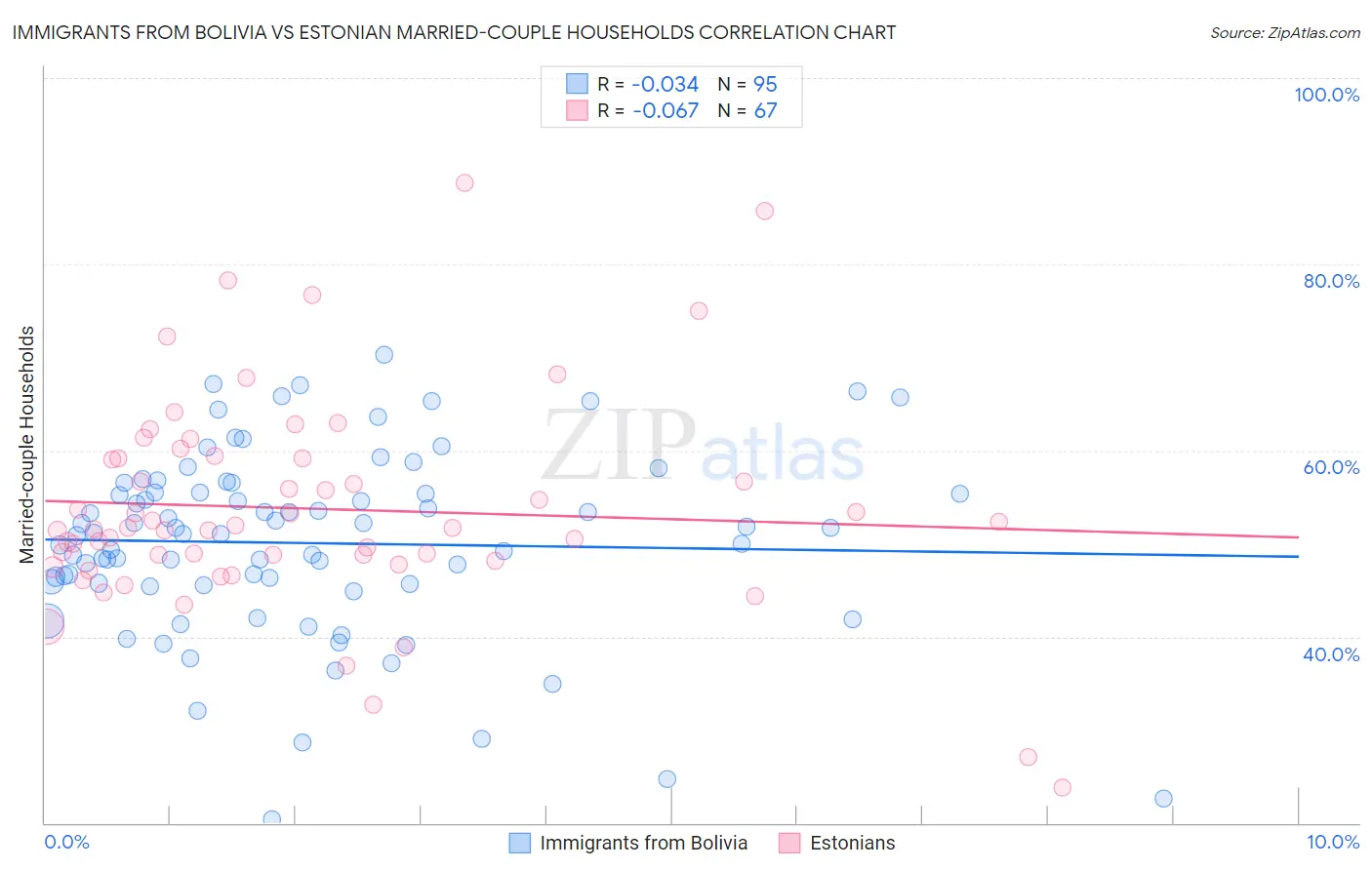 Immigrants from Bolivia vs Estonian Married-couple Households