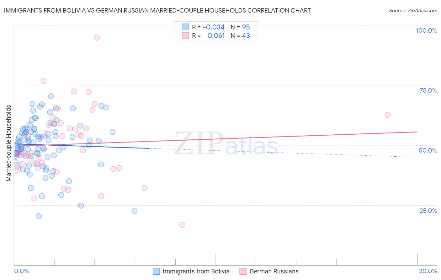Immigrants from Bolivia vs German Russian Married-couple Households