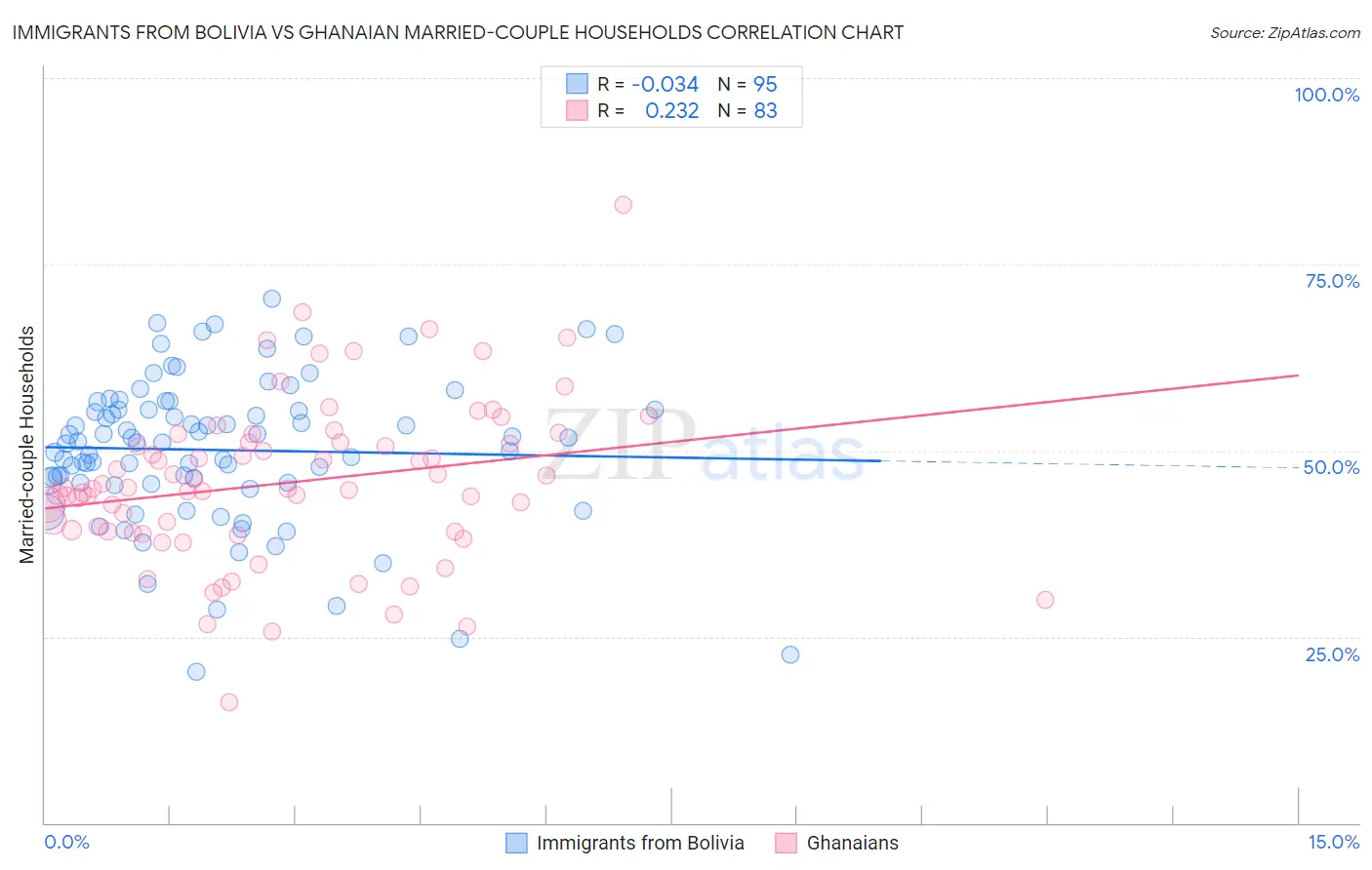 Immigrants from Bolivia vs Ghanaian Married-couple Households