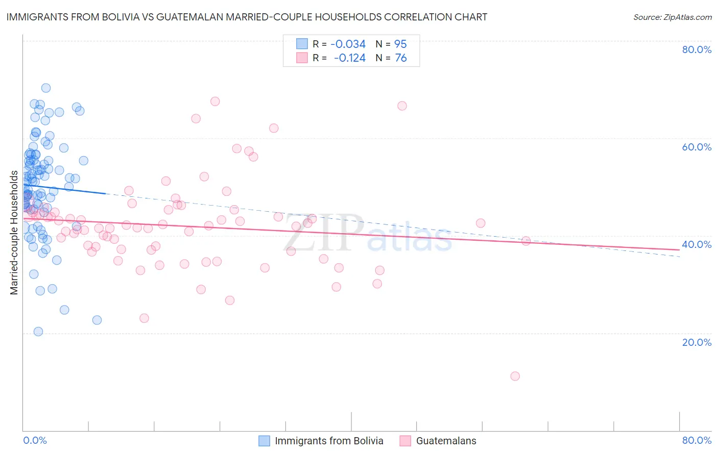Immigrants from Bolivia vs Guatemalan Married-couple Households