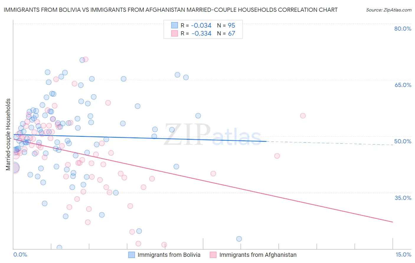 Immigrants from Bolivia vs Immigrants from Afghanistan Married-couple Households