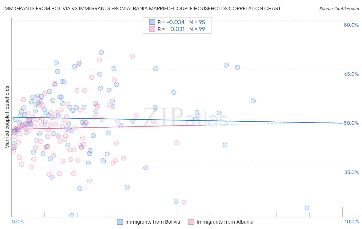 Immigrants from Bolivia vs Immigrants from Albania Married-couple Households
