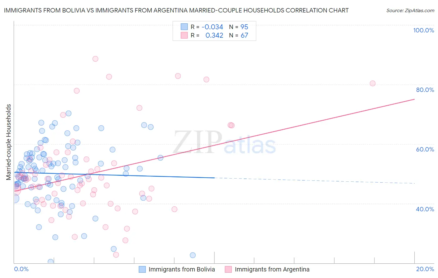 Immigrants from Bolivia vs Immigrants from Argentina Married-couple Households