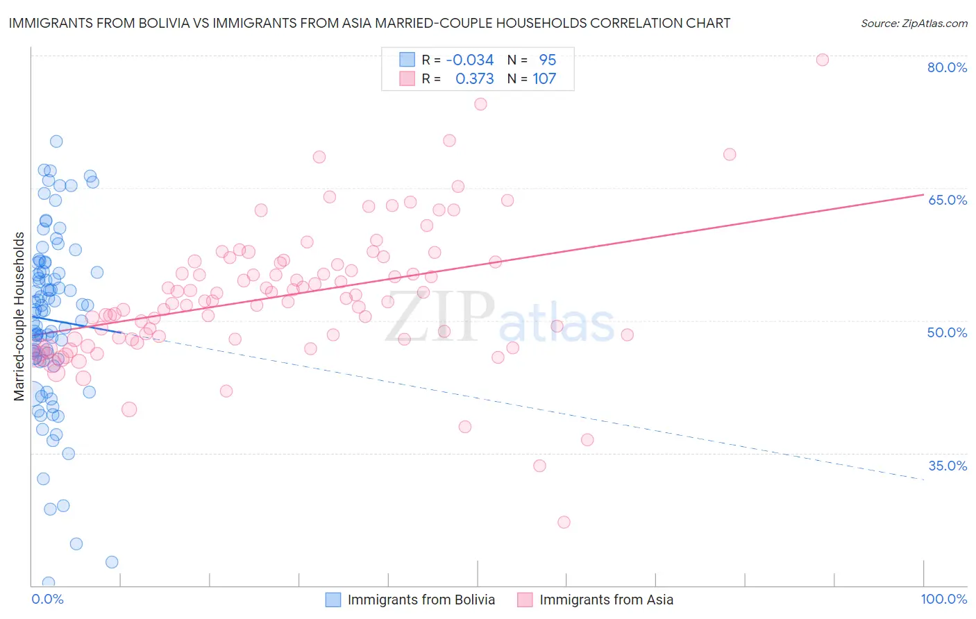 Immigrants from Bolivia vs Immigrants from Asia Married-couple Households