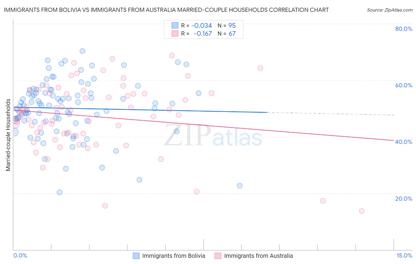 Immigrants from Bolivia vs Immigrants from Australia Married-couple Households