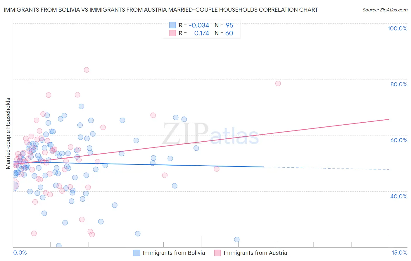 Immigrants from Bolivia vs Immigrants from Austria Married-couple Households