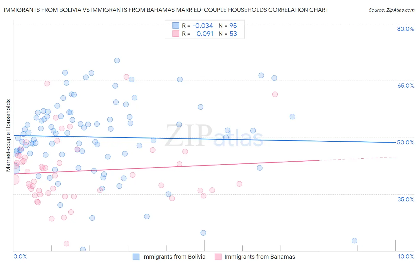 Immigrants from Bolivia vs Immigrants from Bahamas Married-couple Households