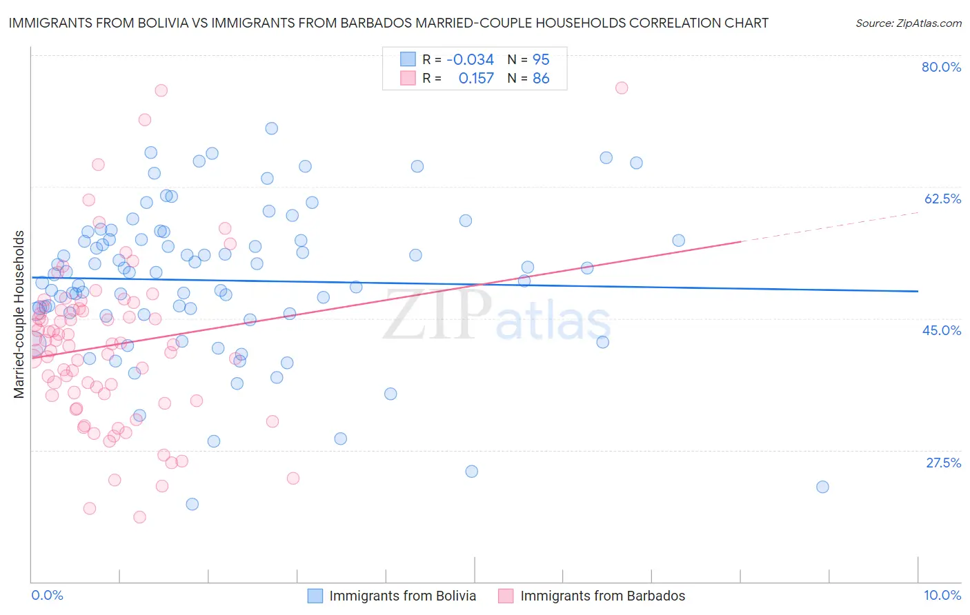 Immigrants from Bolivia vs Immigrants from Barbados Married-couple Households